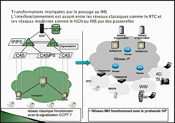 Des passerelles sont prévues pour passer des réseaux RTC à base SS7 à réseau IMS à base SIP